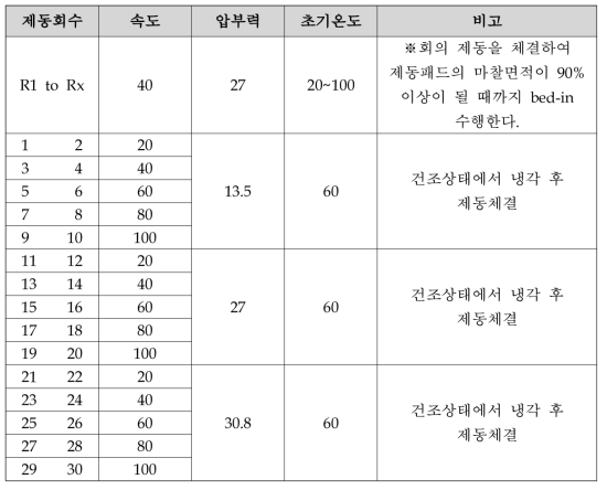 제동패드 제동회수 시험기준