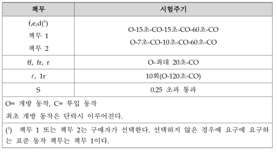 시험 표준 동작 책무