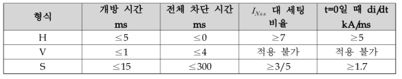 시험 동작 책무 f, ff 및 fr 수행시 차단기 특성 검증