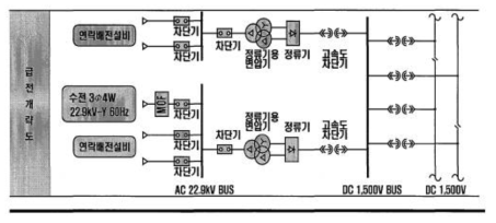 자기부상철도 시스템 다이오드 정류기 개략도