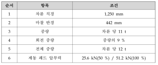 순간/평균마찰계수 시험조건