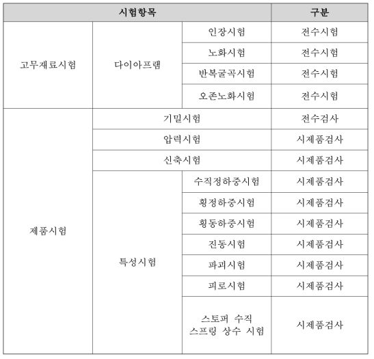 도시형자기부상철도 공기스프링 시험항목