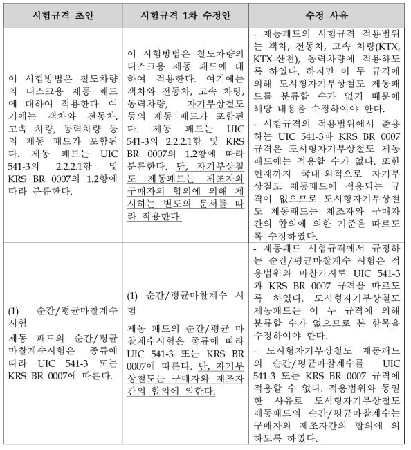 도시형자기부상철도 제동패드 시험규격 초안 수정사항 및 보완 내용