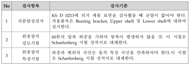 도시형자기부상철도 완충기 검사항목 및 기준