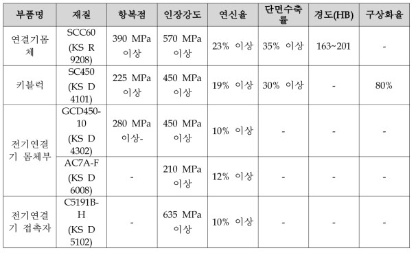 도시형자기부상철도 연결기 성능