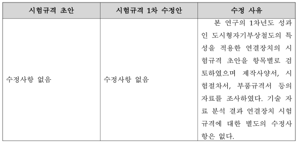 도시형자기부상철도 연결장치 시험규격 초안 수정사항 및 보완 내용