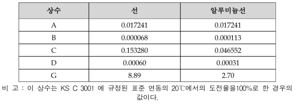 도전율 산출 상수