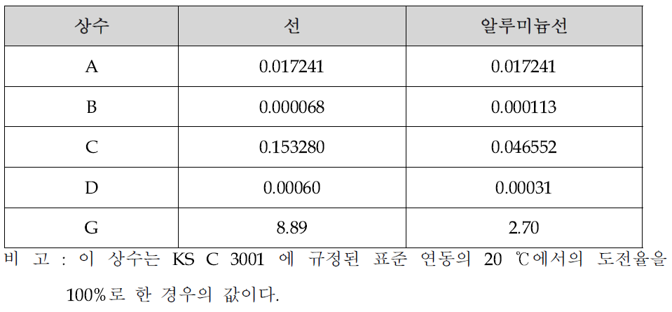 도전율 산출 상수값