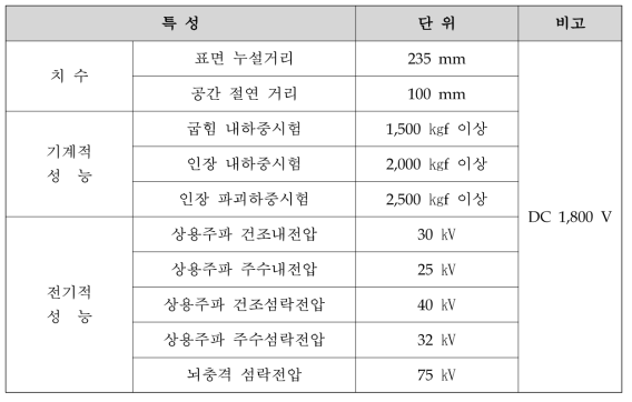 도시형자기부상철도 지지애자 시험 항목 및 기준