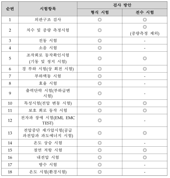 보조전원장치 형식 및 전수 시험항목