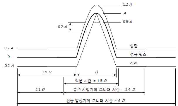 충격 시험용 반주기 정현파형의 허용폭