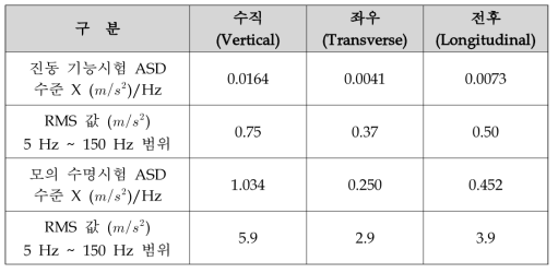 1종 A등급 차체 설치 ASD 스펙트럼기준 구분별 결과