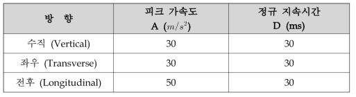 방향별 정현파 허용폭 기준