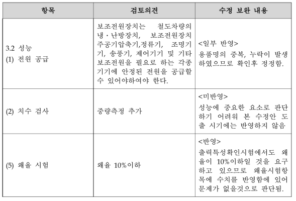 도시형자기부상철도 보조전원장치 시험규격(안) 자문 결과