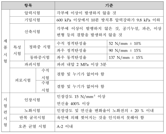 도시형 자기부상철도 공기스프링 시험 항목 및 기준