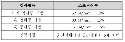 특성시험의 판정기준