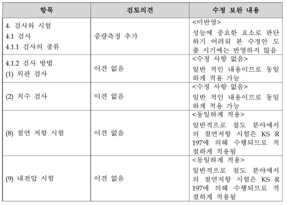 자기부상철도 고유 특성을 고려한 충전기 시험규격 검토 의견