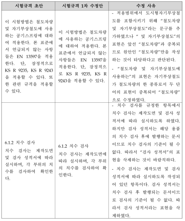 도시형자기부상철도 공기스프링 시험규격 초안 수정사항 및 보완 내용