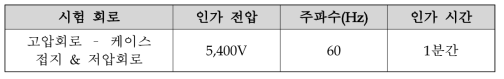 내전압 시험 인가 전압, 주파수 및 인가 시간