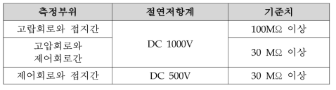 자기부상철도 주회로차단기 측정부위에 따른 절연저항 기준값