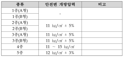 공기압축기의 안전변 개방압력