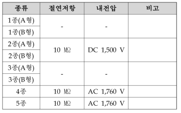 전동기의 절연저항 및 내전압