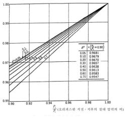 공기 팽창에 따른 수정 계수