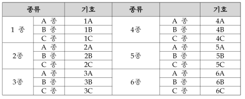 진동 내구 시험의 종류 및 기호