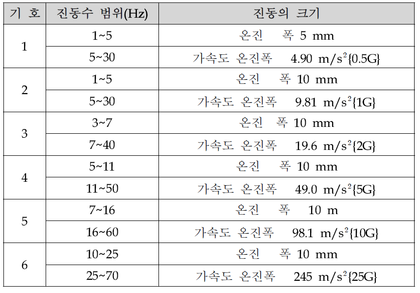 진동 시험의 종류 및 기호