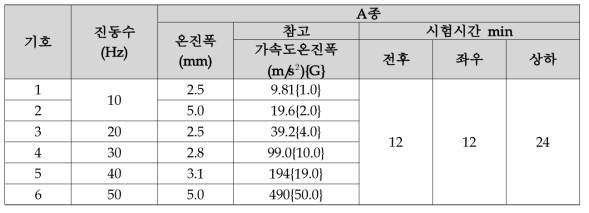 진동 내구 시험(공진이 없는 경우, A종)