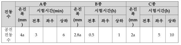 진동 내구 시험(공진 상태인 경우)