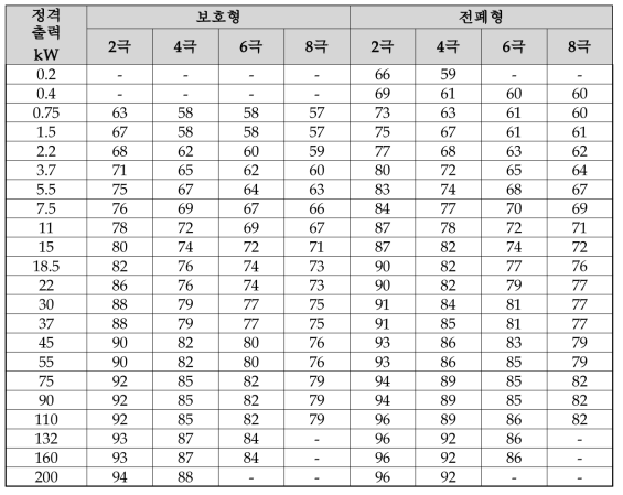 전동기의 소음도