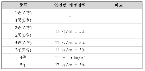 공기압축기의 안전변 개방압력