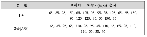 순간/평균마찰계수 시험조건