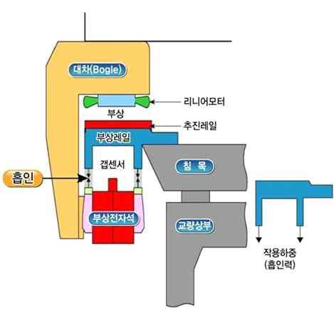 부상원리