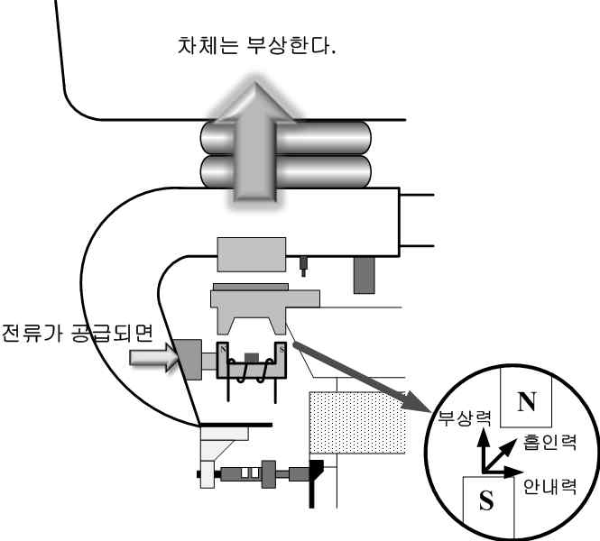 자기부상철도 공극 원리