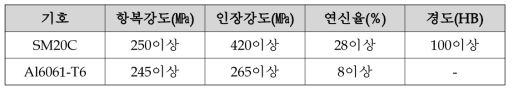 부상/추진레일의 기계적 성질