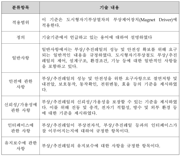 부상/추진레일 기술기준 구성 체계 분류 항목에 따른 기술 내용