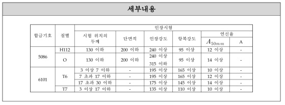 추진레일 기계적 성질 관련 규격 정리 - KS D 6759의 5.3 표 3