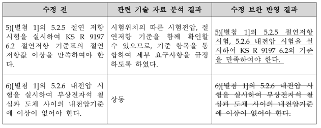 부상전자석 절연저항 및 내전압 기준 항목 수정 보완