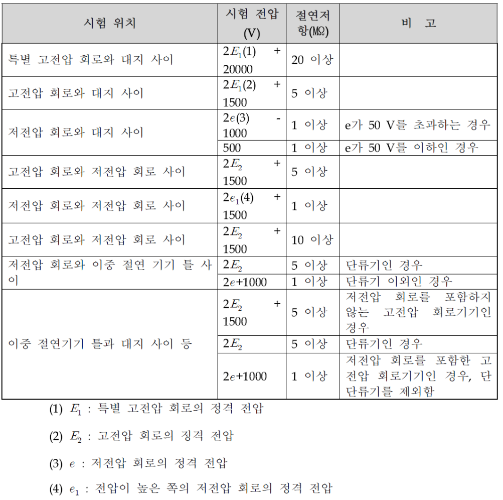 시험 위치에 따른 시험전압 및 절연저항