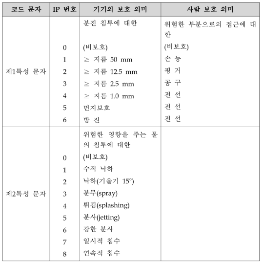 코드 문자에 대한 의미