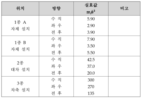 방향 불명확한 시험 시 엄격도 및 주파수 범위