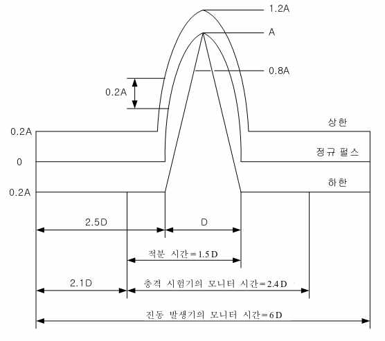 충격시험의 펄스파형