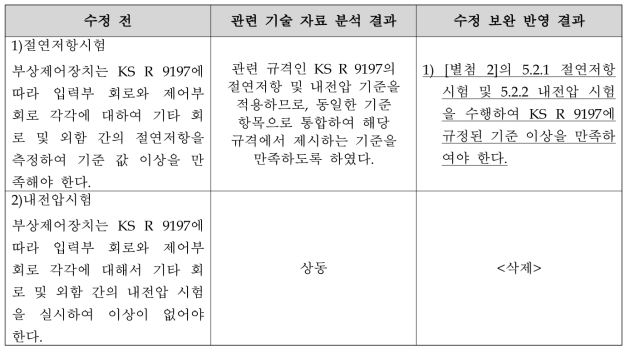 부상제어장치 절연저항 및 내전압 요구사항 수정 보완