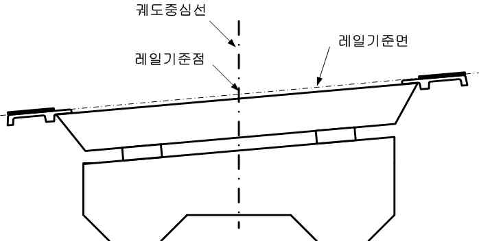 캔트 각도 산출 기준