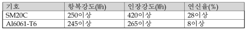 부상/추진레일의 기계적 성질