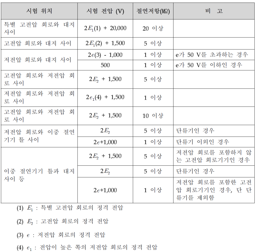 시험 위치에 따른 시험전압 및 절연저항