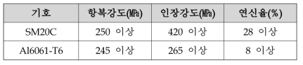 부상/추진레일의 기계적 성질