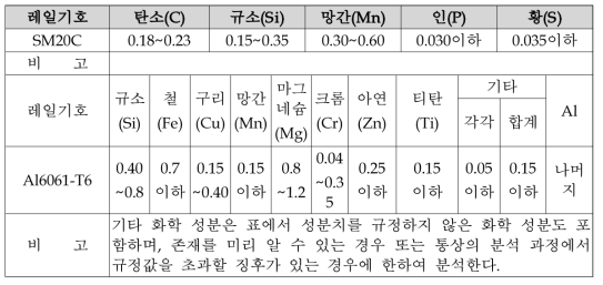 부상/추진레일의 화학적 성분